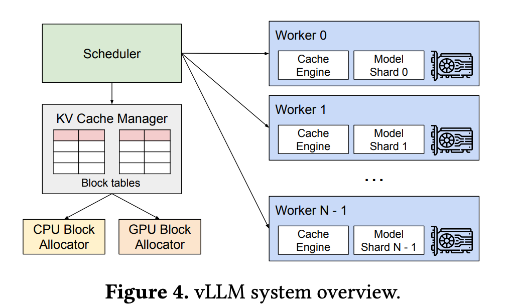 vLLM system overview